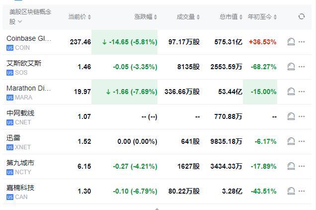 美推迟关税纳指大跌，特斯拉暴跌近5%，金价比特币齐创新高