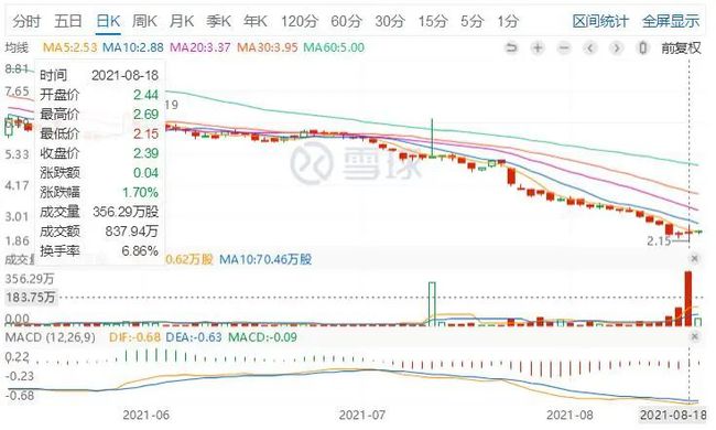 阿尔法泰克午后飙升5.02%，股价跃升至12.04美元