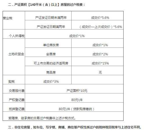 石家庄房产交易税费石家庄房产交易税费详解