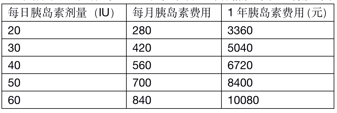 注射胰岛素一个月费用胰岛素注射费用解析，一个月的开销与背后考量