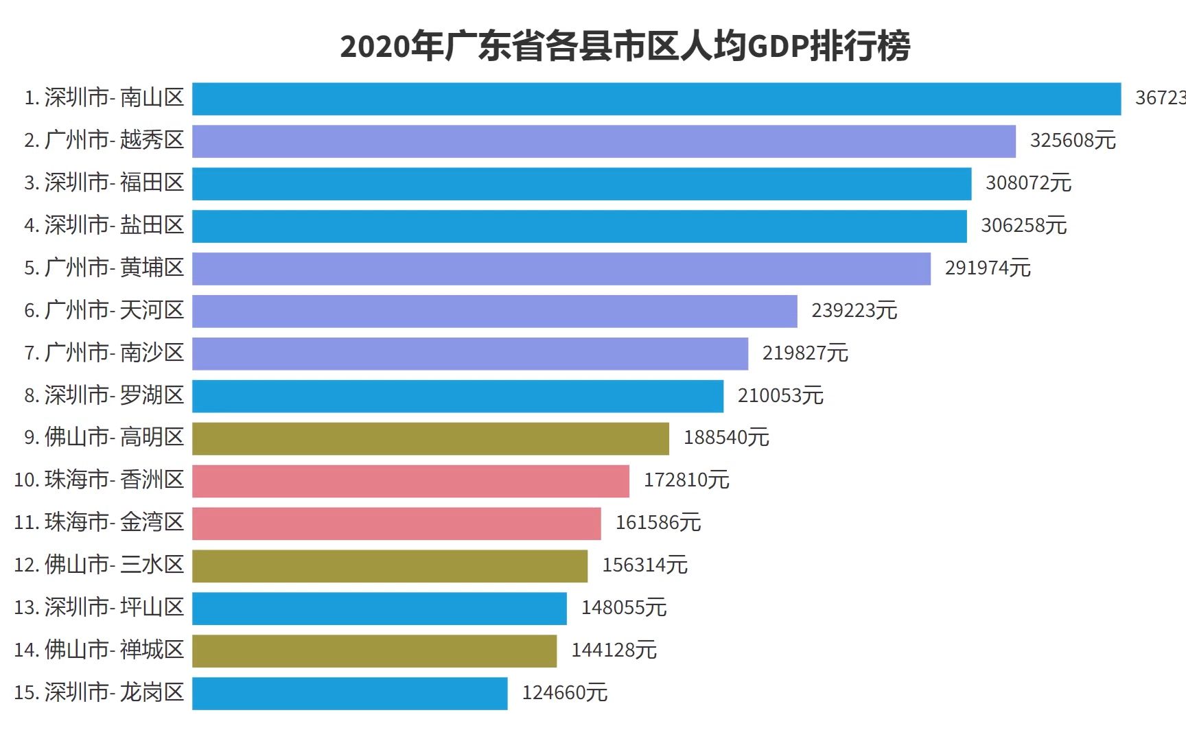 广东省人均工资全国排名广东省人均工资全国排名分析