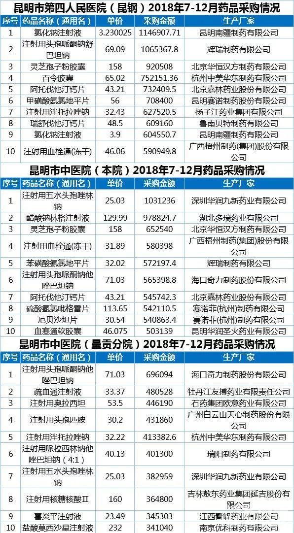 广东省各医院药品销售广东省各医院药品销售概况