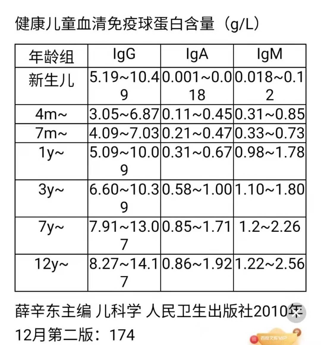 两个月宝宝血红蛋白正常值是多少两个月宝宝血红蛋白正常值及其重要性