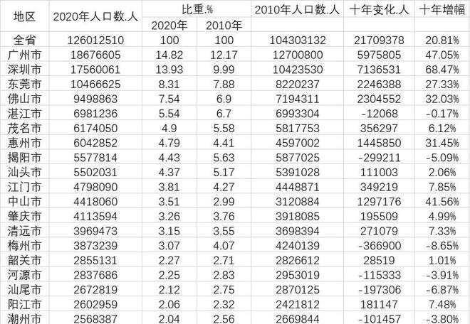 广东省人口数量广东省人口数量的现状及其影响