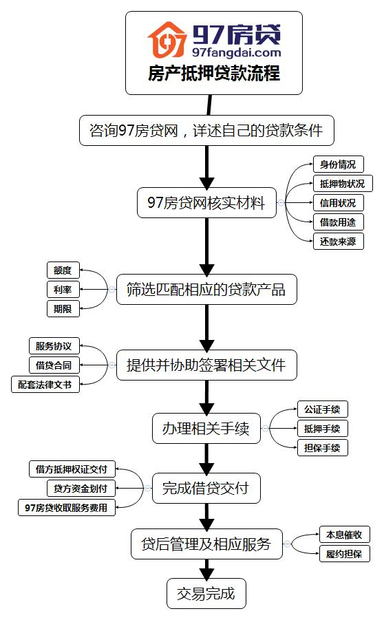 房产出售流程房产出售流程详解