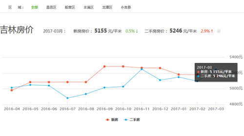 吉林房产新闻吉林房产新闻，市场走势、政策解读与未来展望