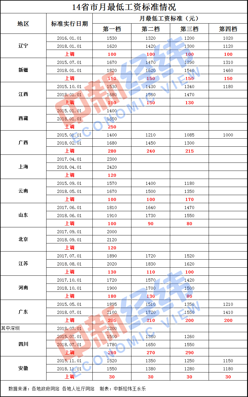 广东省有无普调工资广东省工资普调情况分析