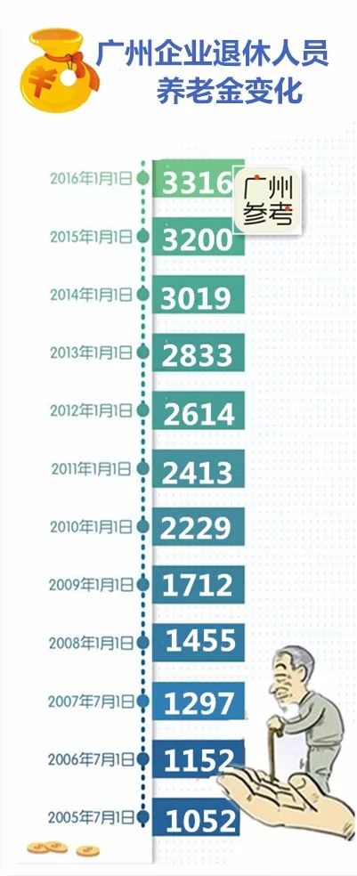 广东省调整养老金广东省调整养老金，改革与进步的步伐