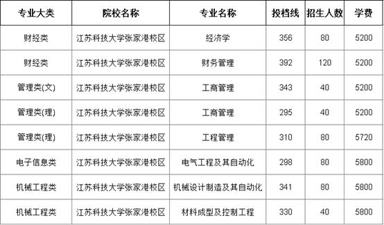 江苏科技大学专转本江苏科技大学专转本，探索与机遇